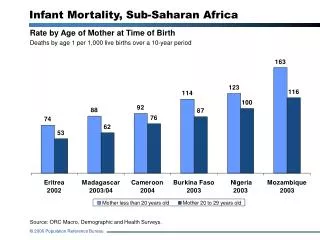 Rate by Age of Mother at Time of Birth Deaths by age 1 per 1,000 live births over a 10-year period