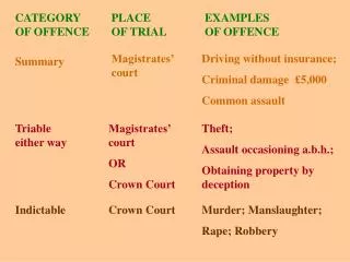 CATEGORY OF OFFENCE