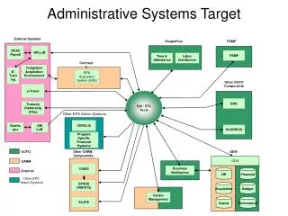 Administrative Systems Target