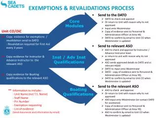 EXEMPTIONS &amp; REVALIDATIONS PROCESS
