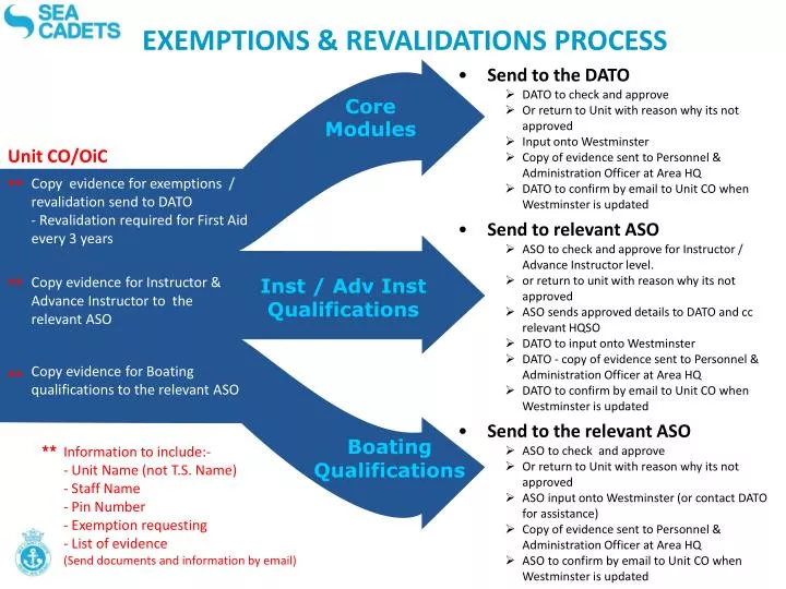 exemptions revalidations process