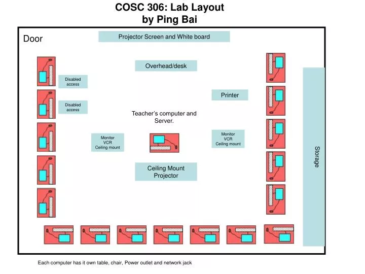 cosc 306 lab layout by ping bai