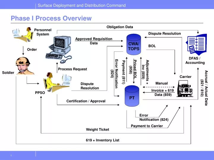 PPT - Phase I Process Overview PowerPoint Presentation, free download ...