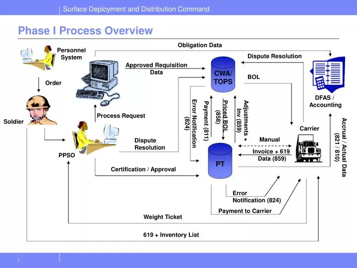 phase i process overview