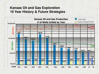 Kansas Oil and Gas Exploration 10 Year History &amp; Future Strategies
