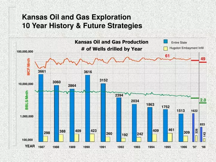 kansas oil and gas exploration 10 year history future strategies