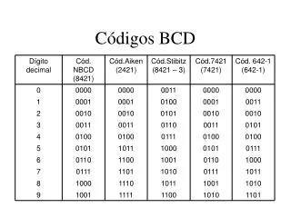 c digos bcd