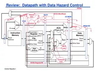 Review: Datapath with Data Hazard Control