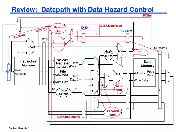 review datapath with data hazard control