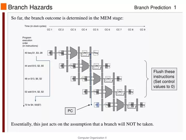 branch hazards