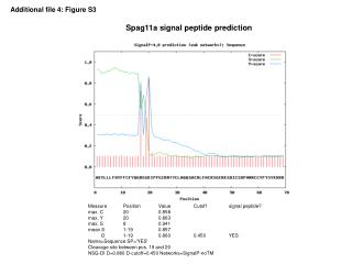 Spag11a signal peptide prediction