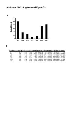 Additional file 7, Supplemental Figure S5