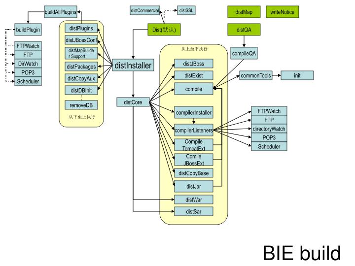 bie build