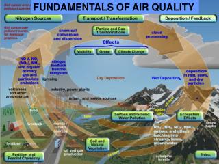 FUNDAMENTALS OF AIR QUALITY