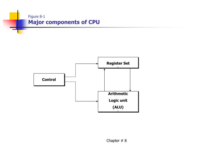 figure 8 1 major components of cpu