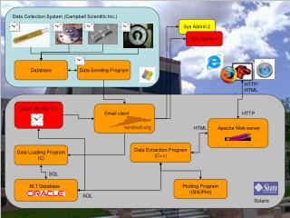 Data Collection System (Campbell Scientific Inc.)