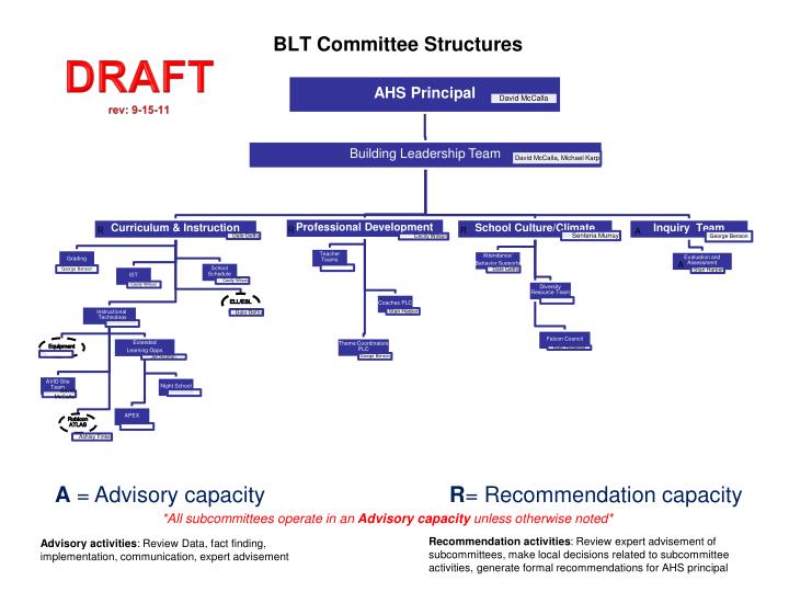 blt committee structures
