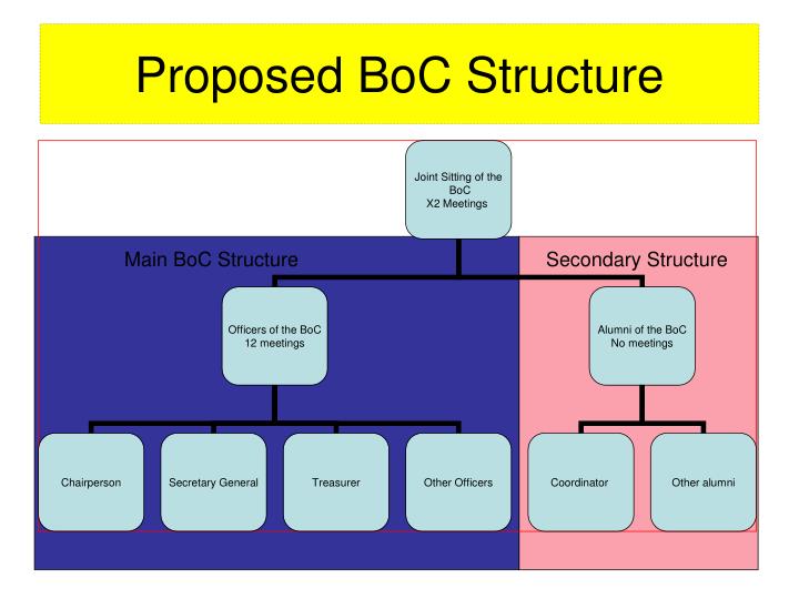 proposed boc structure