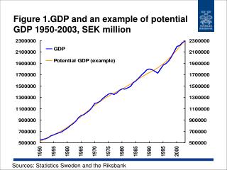 Figure 1.GDP and an example of potential GDP 1950-2003, SEK million