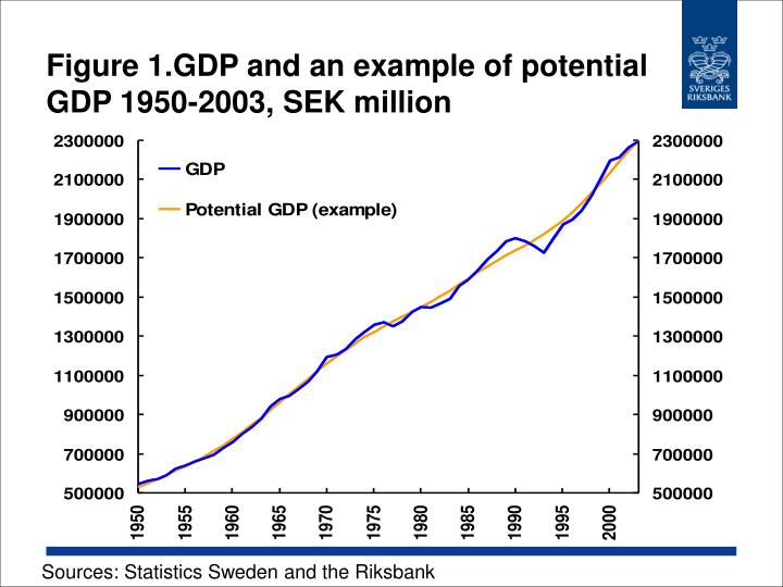 figure 1 gdp and an example of potential gdp 1950 2003 sek million