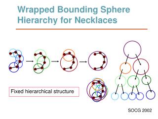 Wrapped Bounding Sphere Hierarchy for Necklaces