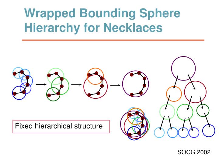 wrapped bounding sphere hierarchy for necklaces