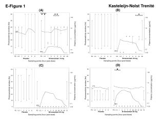 Sampling points (hour post-dose)