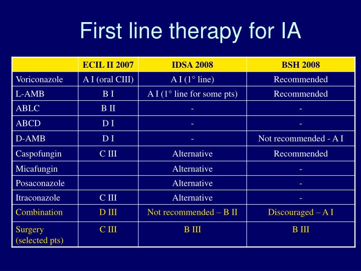first line therapy for ia