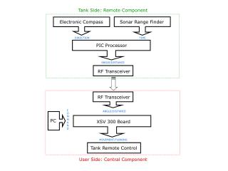 Electronic Compass