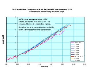 30-70 runs using standard chip: RPM&gt;3000 shown (after BSV kicks in).