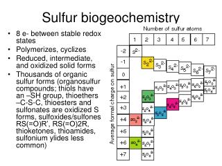 Sulfur biogeochemistry