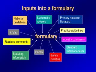 Inputs into a formulary