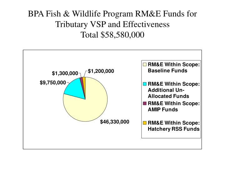 bpa fish wildlife program rm e funds for tributary vsp and effectiveness total 58 580 000