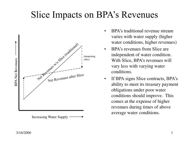 slice impacts on bpa s revenues