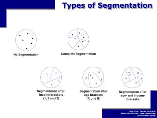 Types of Segmentation