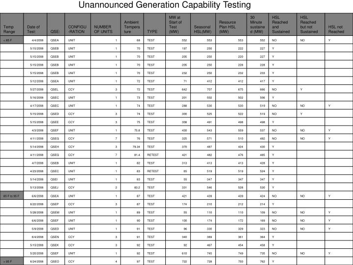 unannounced generation capability testing
