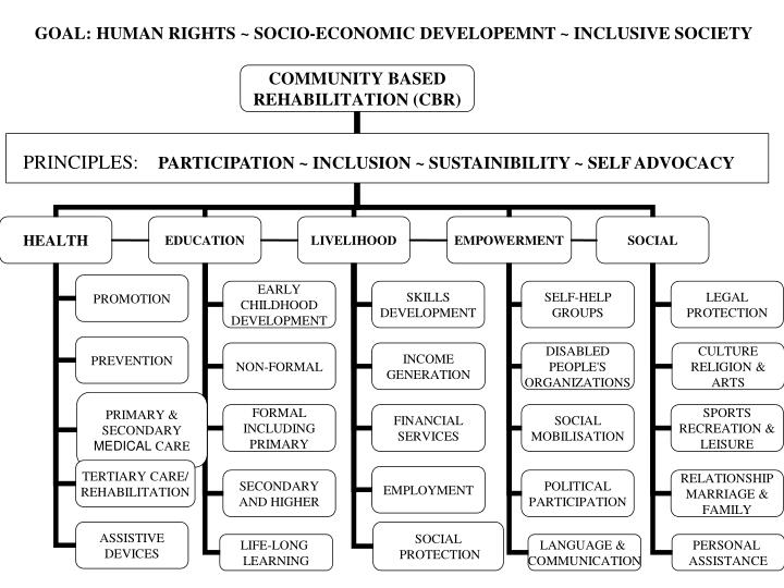 goal human rights socio economic developemnt inclusive society