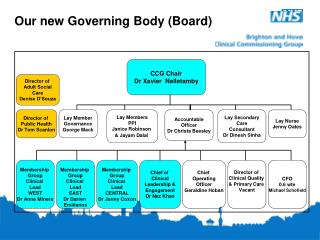 Our new Governing Body (Board)