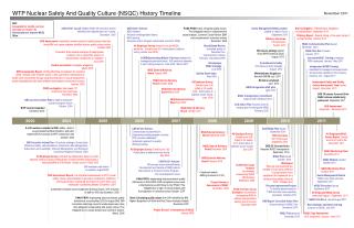 WTP Nuclear Safety And Quality Culture (NSQC) History Timeline