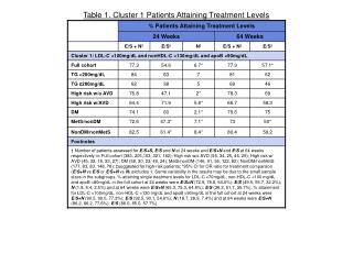 Table 1. Cluster 1 Patients Attaining Treatment Levels