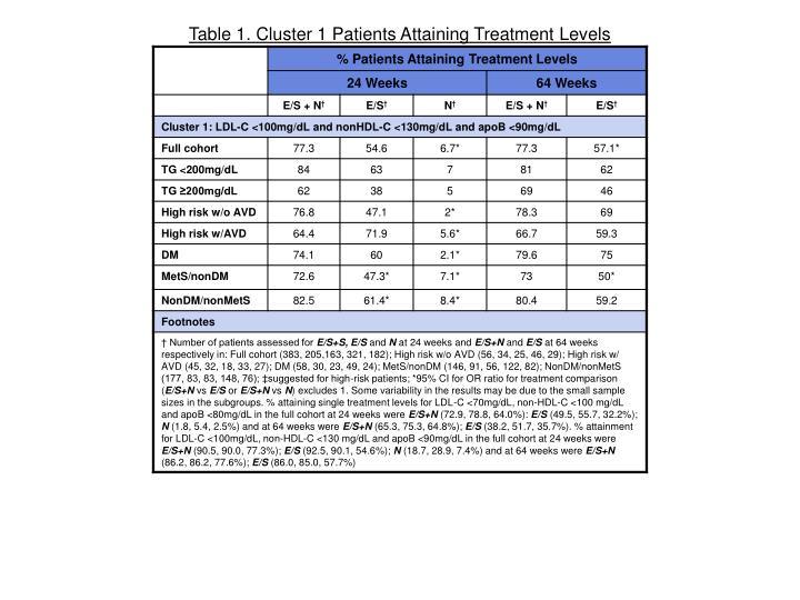 table 1 cluster 1 patients attaining treatment levels