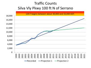 Traffic Counts Silva Vly Pkwy 10 0 ft N of Serrano
