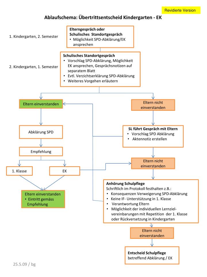 ablaufschema bertrittsentscheid kindergarten ek