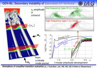 GEN-BL: Secondary Instability of Saturated CF-Vortices*