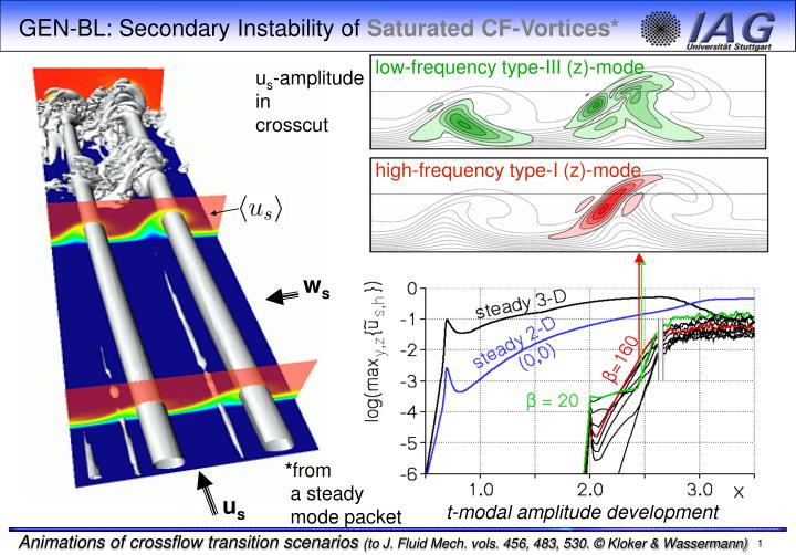 gen bl secondary instability of saturated cf vortices