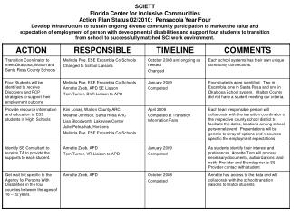 SCIETT Florida Center for Inclusive Communities Action Plan Status 02/2010: Pensacola Year Four