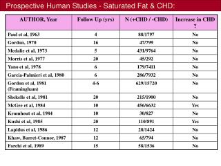 Prospective Human Studies - Saturated Fat &amp; CHD: