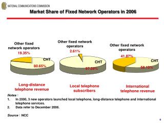 Market Share of Fixed Network Operators in 2006