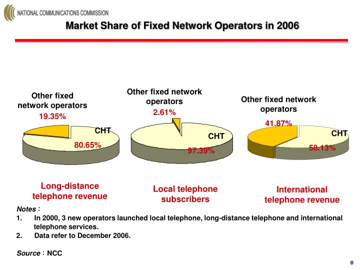 market share of fixed network operators in 2006