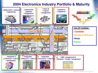 2004 Electronics Industry Portfolio &amp; Maturity